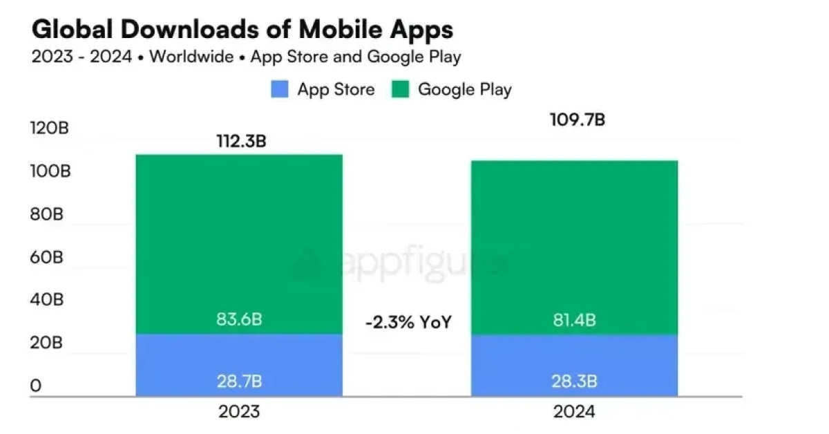 Global Downloads of Mobile Apps