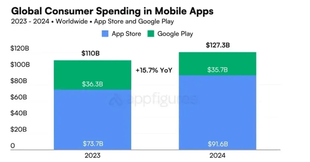 Global Consumer Spending in Mobile Apps