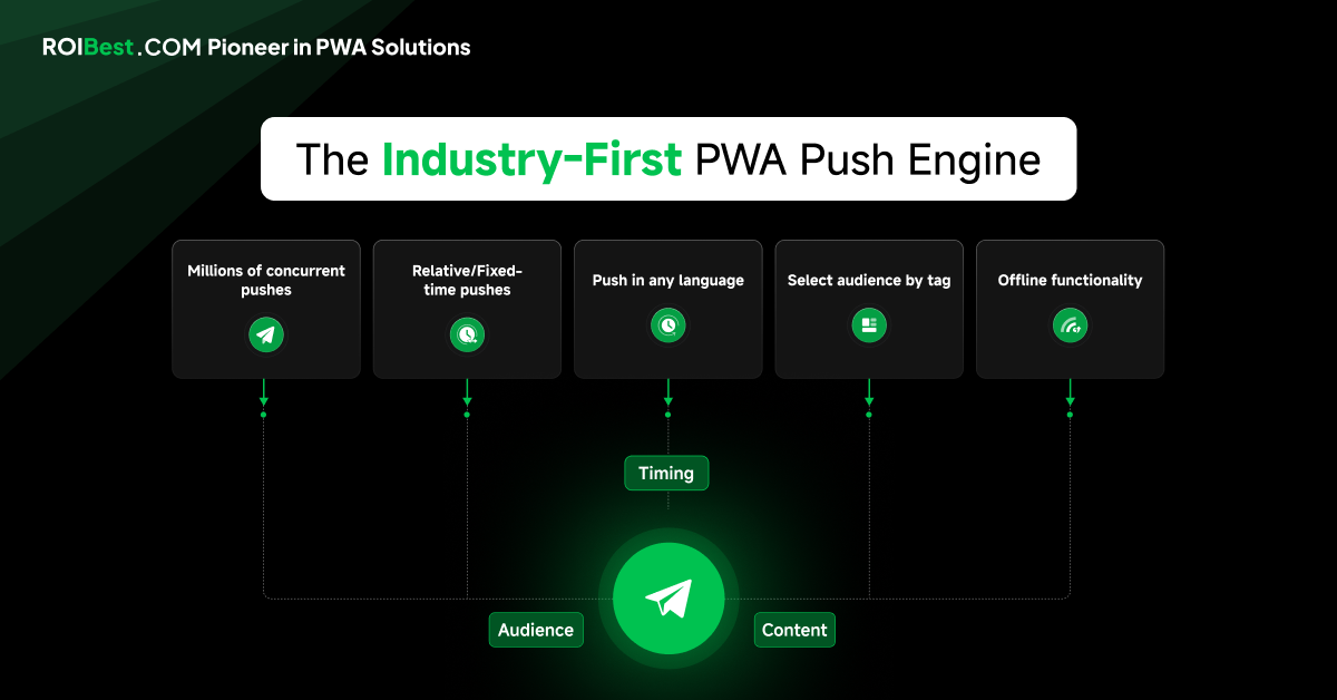 ROIBest’s Game-Changing Solution: The World’s First Smart PWA Push Engine ROIBest’s Game-Changing Solution: The World’s First Smart PWA Push Engine