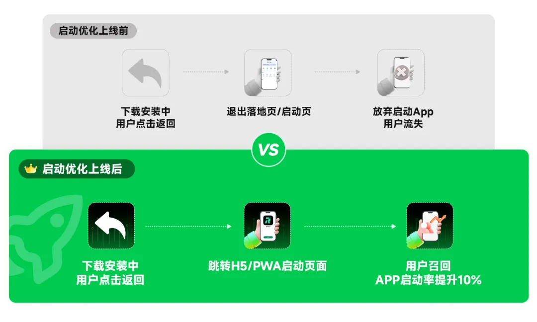 启动优化功能的好处