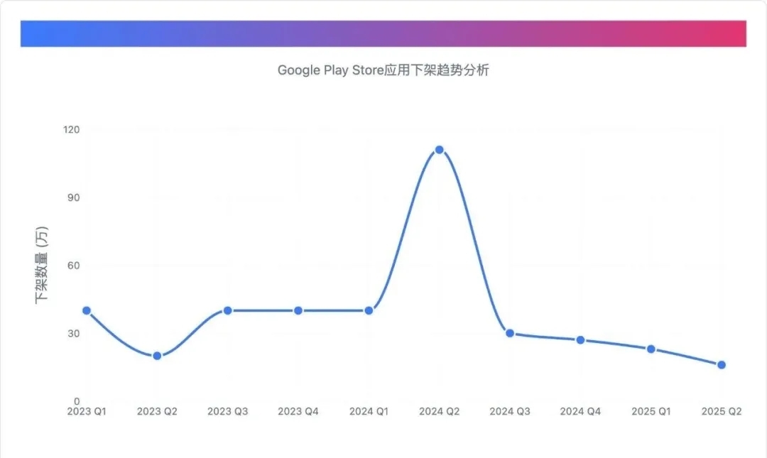 Google Play 6月下架数据